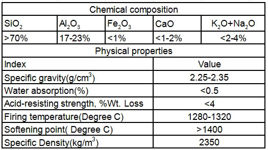 Chemical and physical data for ceramic saddles